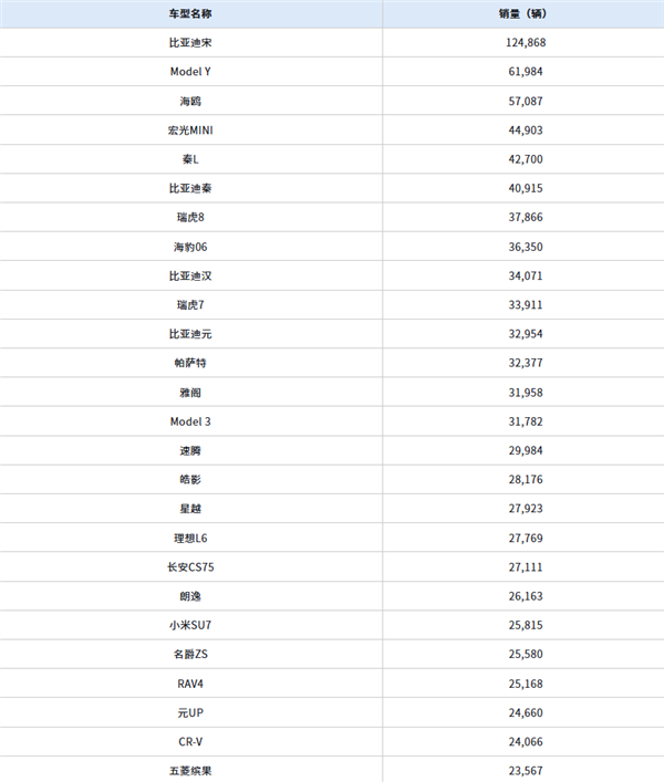 中国卖最火的车出炉：比亚迪宋月销12万夺冠 是第二名2倍