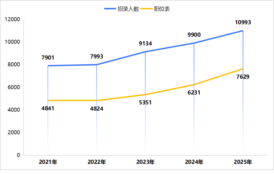 （图一 ：河南省考近5年招录人数和职位数折线图）