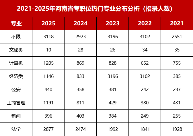 （图五：2021-2025年河南省考职位热门专业分布分析（招录人数））