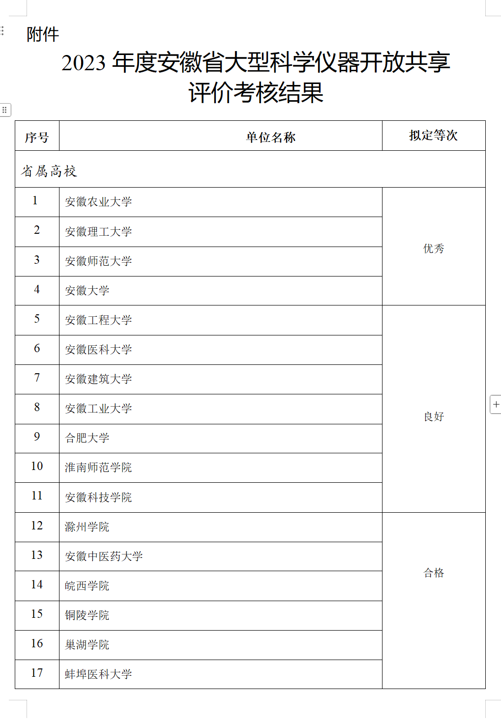 省科技厅公示！安徽4所高校3家科研院所获评优秀