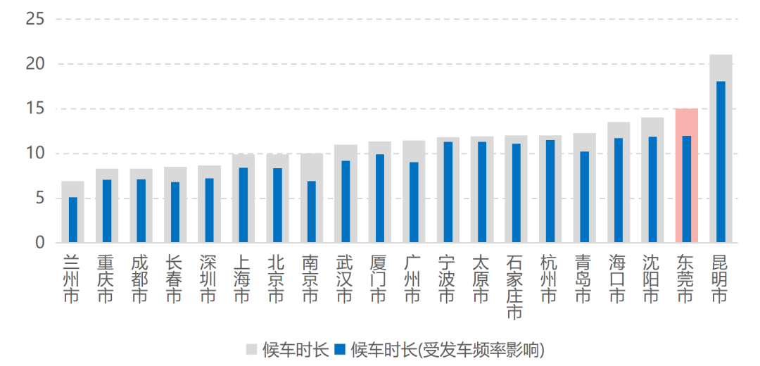▲2024年全国各主要城市地面公交平均候车时长（数据来源：高德地图《中国城市交通分析报告》）