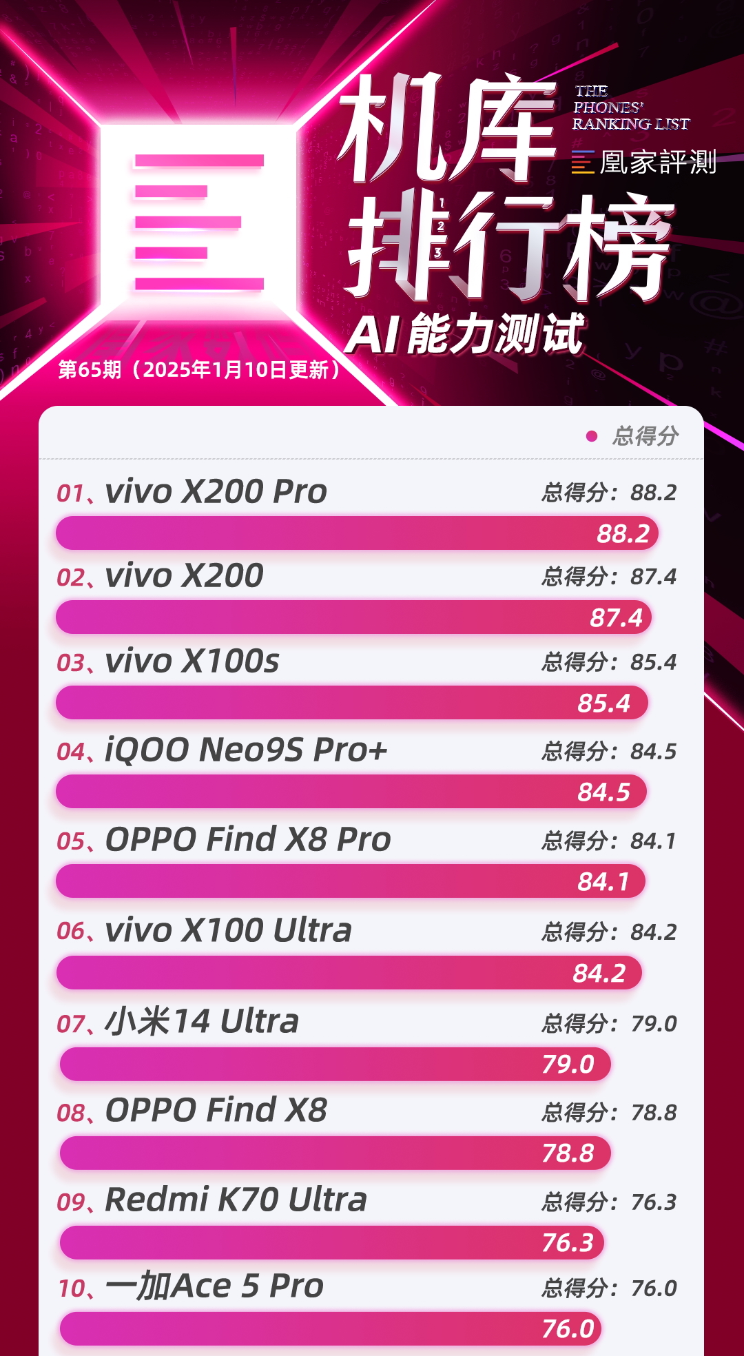 机库排行榜更新荣耀 一加 红米新机测试成绩:AI能力一加领先|榜单65期