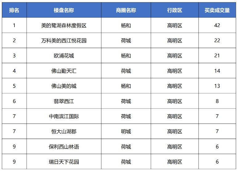 说明：以上榜单数据仅含贝壳找房佛山站数据，不代表全市交易情况。