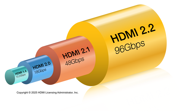 7年头度首要变革！HDMI 2.2 96Gbps带宽松驰赞成12K120视频