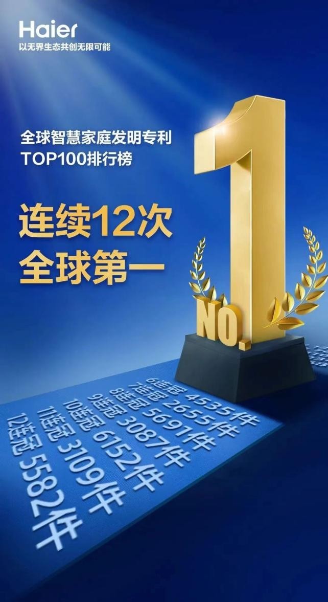 12连冠！海尔智家再获全球智慧家庭发明专利榜NO.1