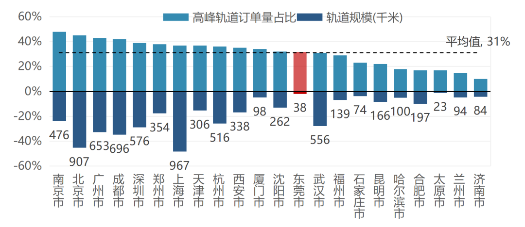 ▲全国主要城市共享单车高峰时段轨道出入口周边100米订单量占比与轨道长度对比（数据来源：中规院《2024年度中国主要城市共享单车、电单车骑行报告》）