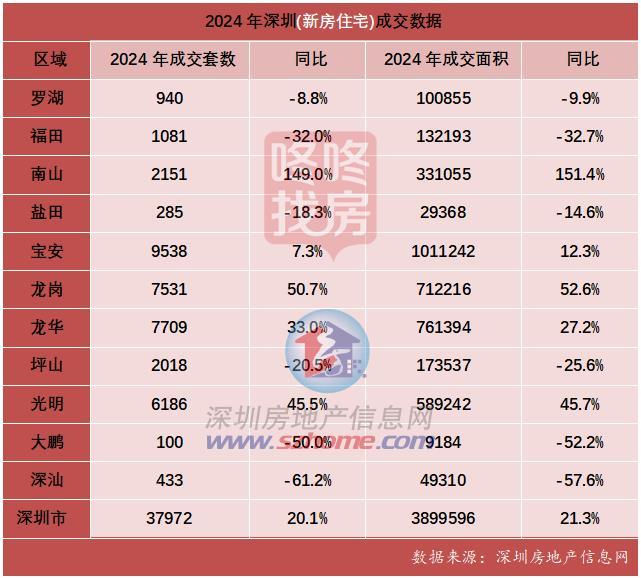 供给充沛，2024年景交92459套室第