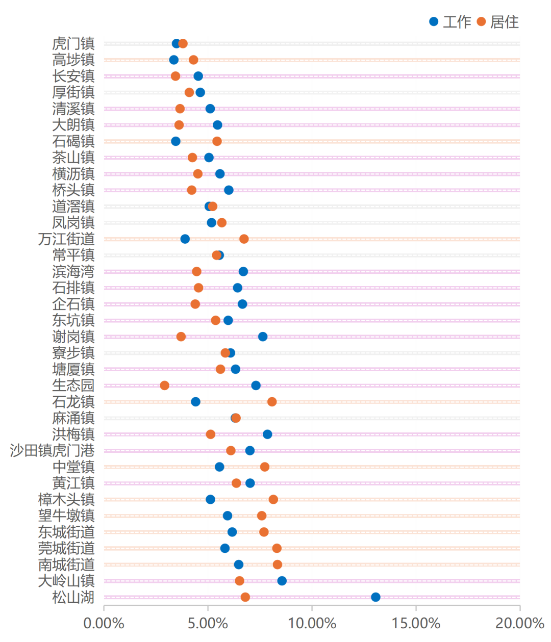 ▲东莞各镇街60min以上通勤人口占比