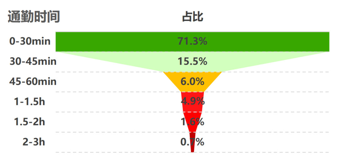 ▲东莞市通勤时间分布漏斗图