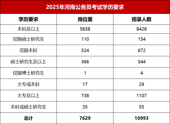 （图三：2025年河南公务员考试学历要求）