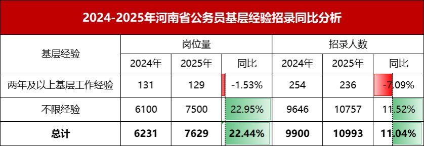 （图四：2024-2025年河南省公务员基层经验招录同比分析）