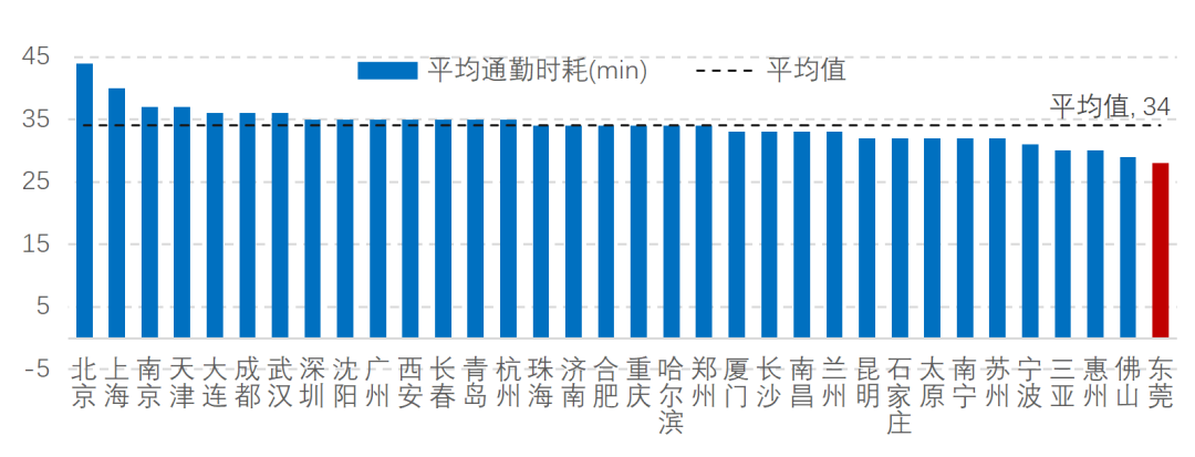 ▲全国主要城市平均通勤时耗（数据来源：百度地图《2023年度中国城市交通报告》）