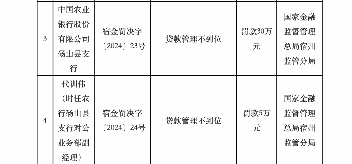 贷款管理不到位 中国农业银行砀山县支行被罚款35万元凤凰网安徽_凤凰网