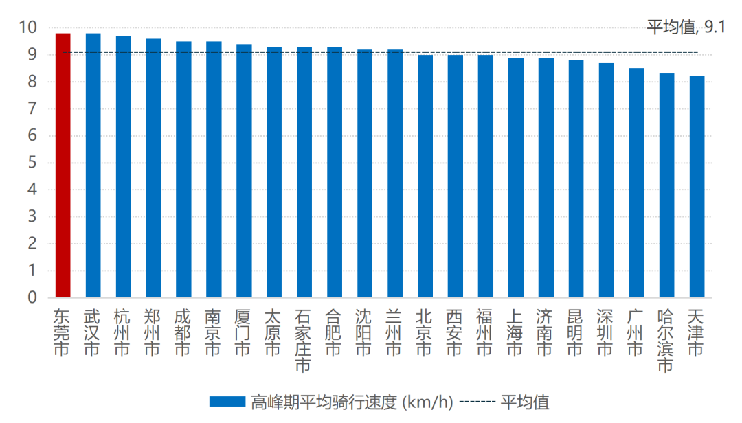 ▲全国各主要城市共享单车高峰时段平均骑行速度（数据来源：中规院《2024年度中国主要城市共享单车、电单车骑行报告》）