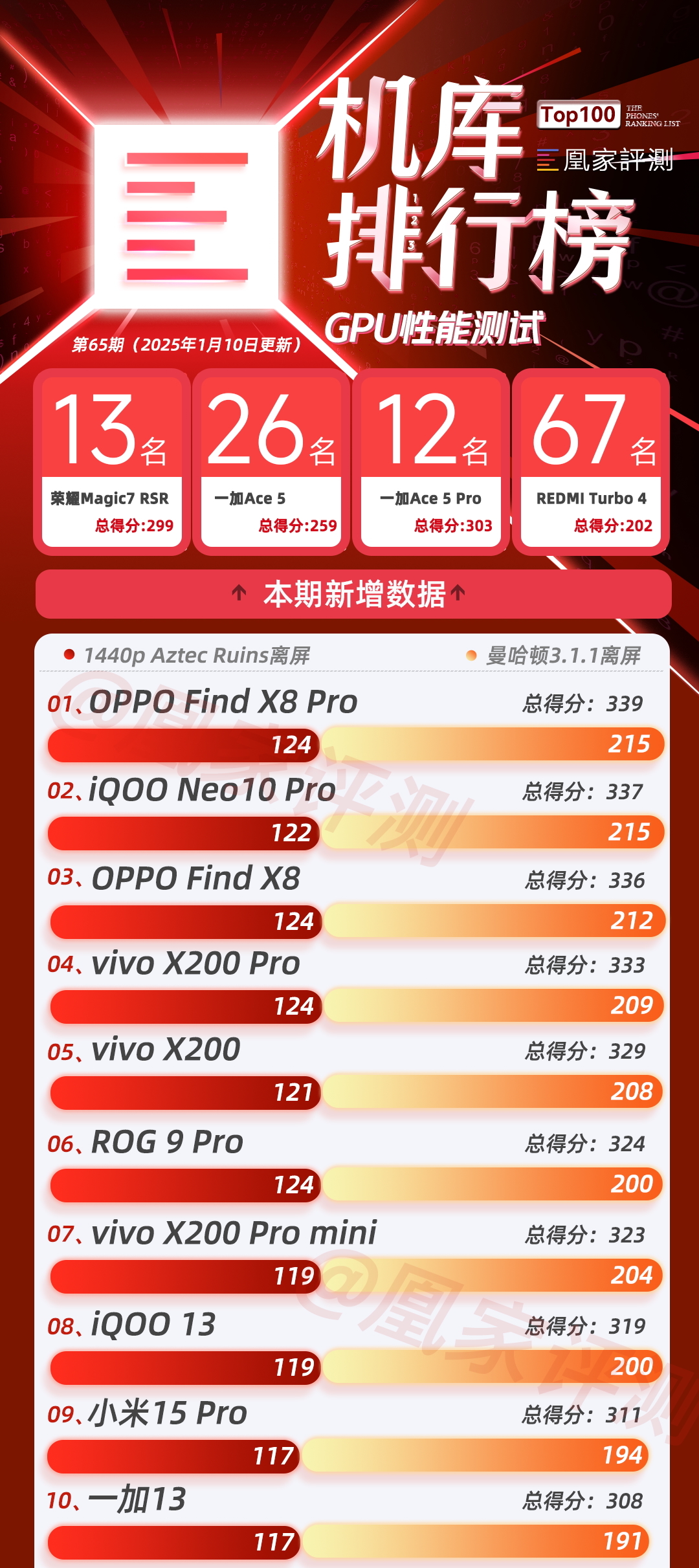 机库排行榜更新荣耀 一加 红米新机测试成绩:AI能力一加领先|榜单65期