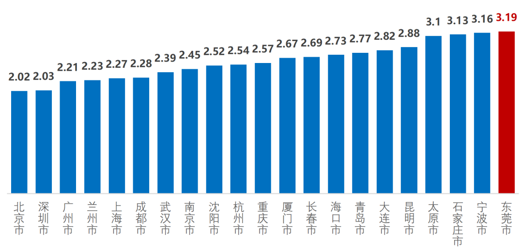 ▲2024年全国各主要城市公共交通与小汽车高峰出行时间比（数据来源：高德地图《中国城市交通分析报告》）