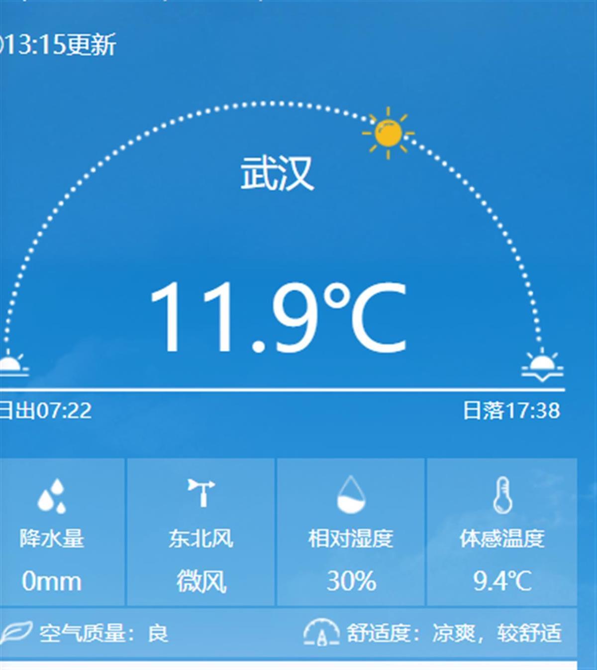 午后1时许，武汉12℃