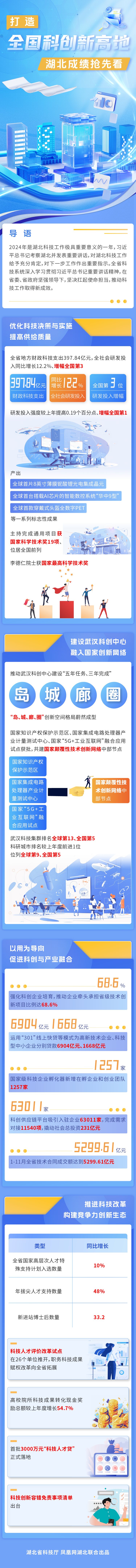 长图 | 打造全国科创新高地 2024湖北成绩抢先看