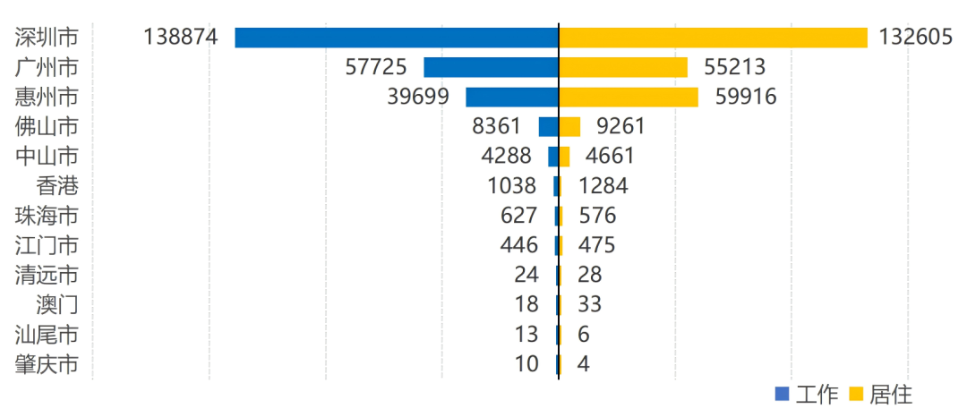 东莞市与周边城市通勤联系强度