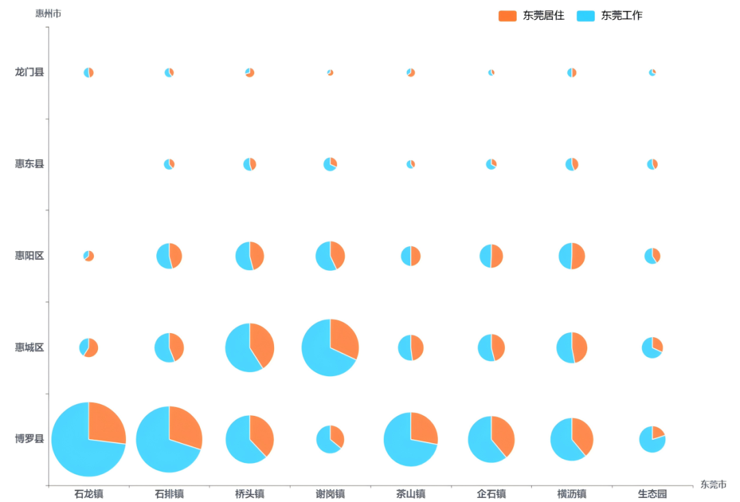 惠州各区与东莞强联系镇街通勤情况气泡饼图