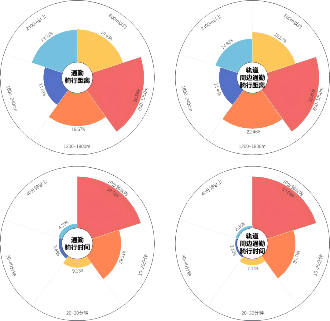 ▲共享单车通勤及轨道周边骑行距离、时间情况占比