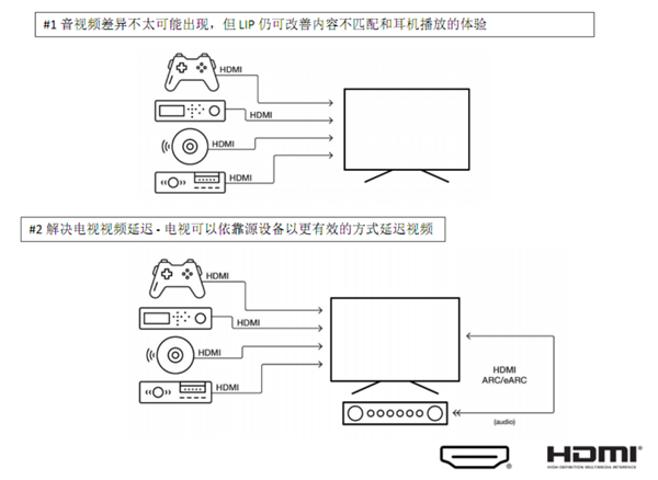 7年头度首要变革！HDMI 2.2 96Gbps带宽松驰赞成12K120视频