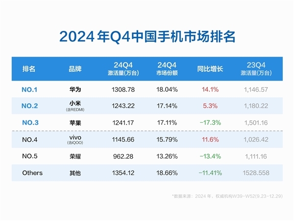 2024年Q4中国手机市集激活量名次：华为第一 小米第二