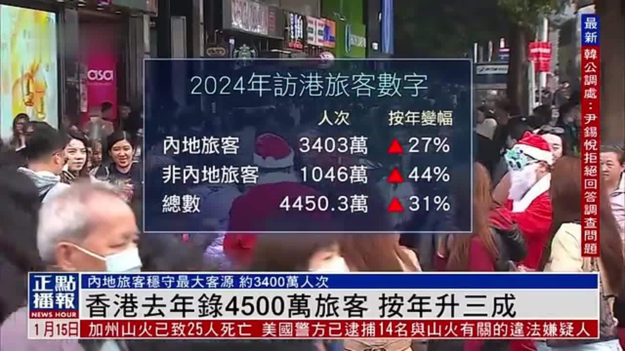 香港2024年录4500万旅客 按年升三成