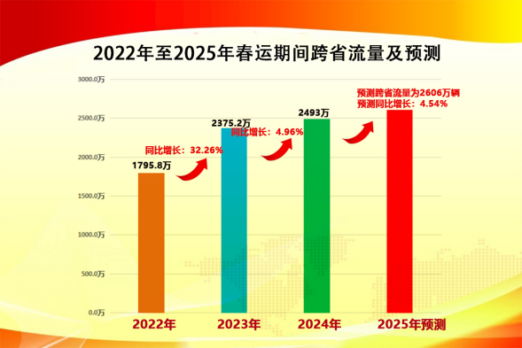 近四年春运高速公路省际流量及预测