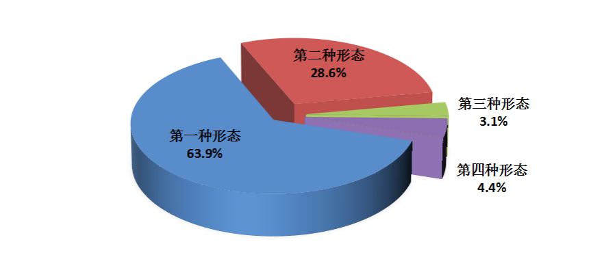 全省纪检监察机关运用“四种形态”占比图