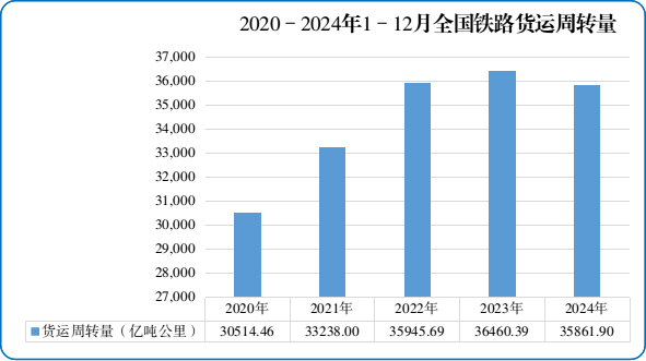 图4 2020-2024年1-12月全国铁路货运周转量