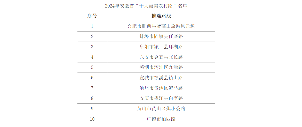2024年安徽省“十大最美农村路”的公示