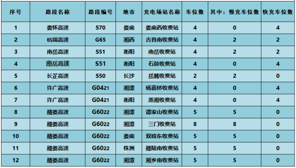 湖南高速公路收费站充电桩统计表