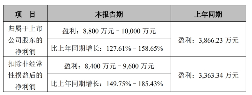 实现净利润8800万元-1亿元，青岛德固特披露2024年度业绩预告