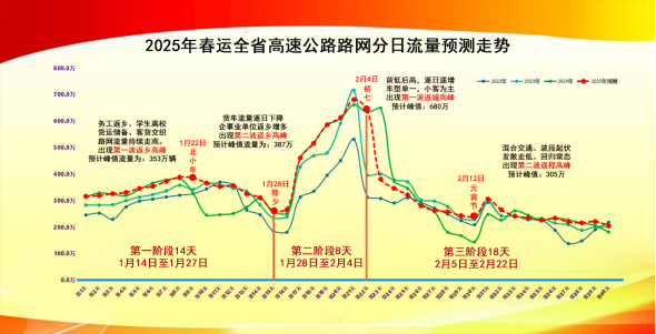 近四年春运高速公路分日出入口总流量及预测