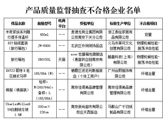 凤凰联盟网址6批次不合格南京2024年四季度产品质量抽检结果公布(图9)