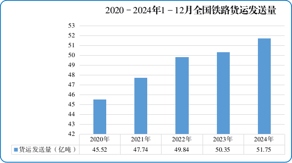 图3 2020-2024年1-12月全国铁路货运发送量