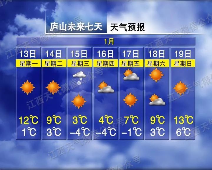 又有新一股冷空气到达！江西气温又将回落 干燥依旧明显