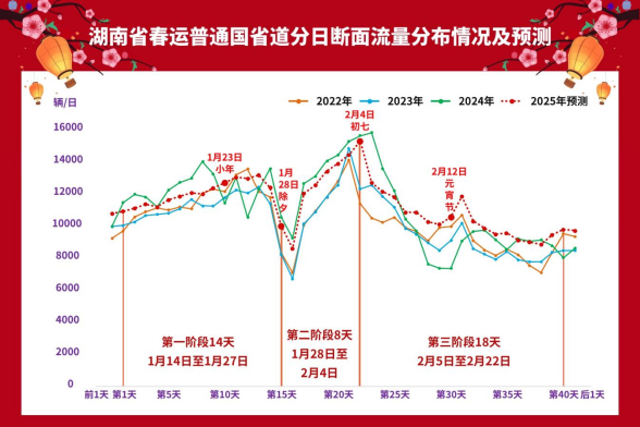 近四年湖南省春运普通国省道分日断面流量情况及预测