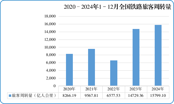 图2 2020-2024年1-12月全国铁路旅客周转量