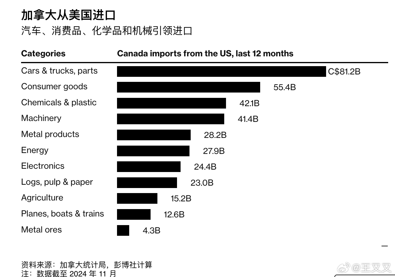 彭博社：如果特朗普对加拿大加征关税，加拿大准备这样反击