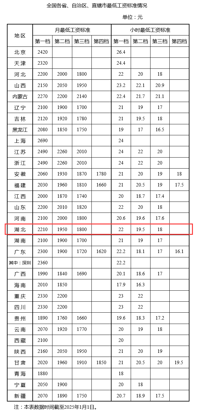 湖北最低工资标准公布