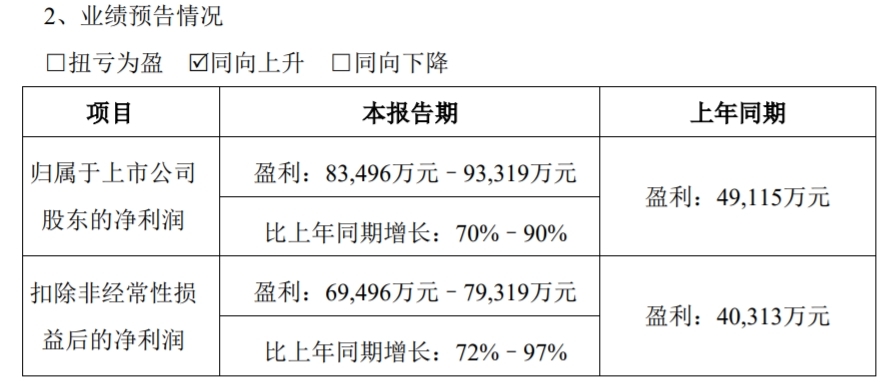 青岛特锐德：2024年度净利润预增70%-90%