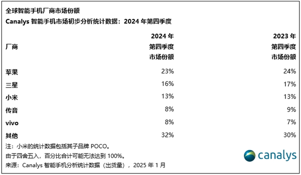 没创新依然大卖！苹果夺2024年全球智能机出货量第一：连续2年超越三星