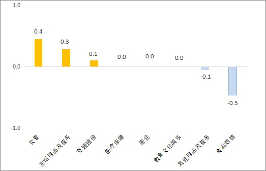 图3 12月份居民消费价格分类别环比涨跌幅（%）