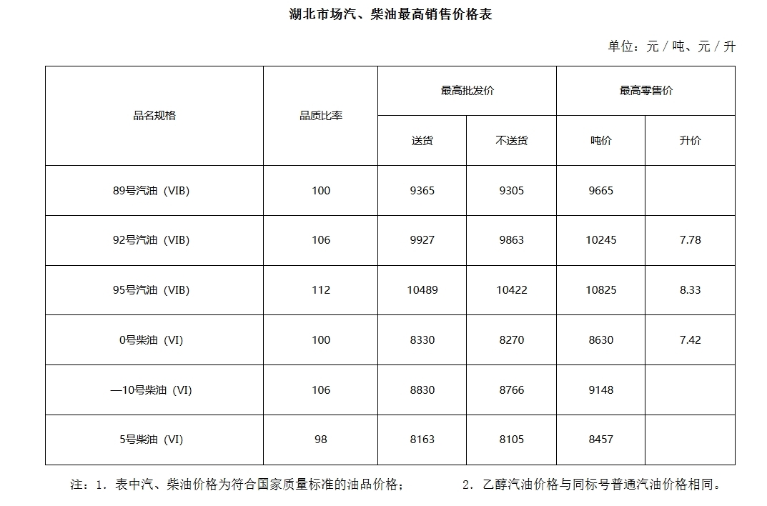 湖北成品油价格即将上调