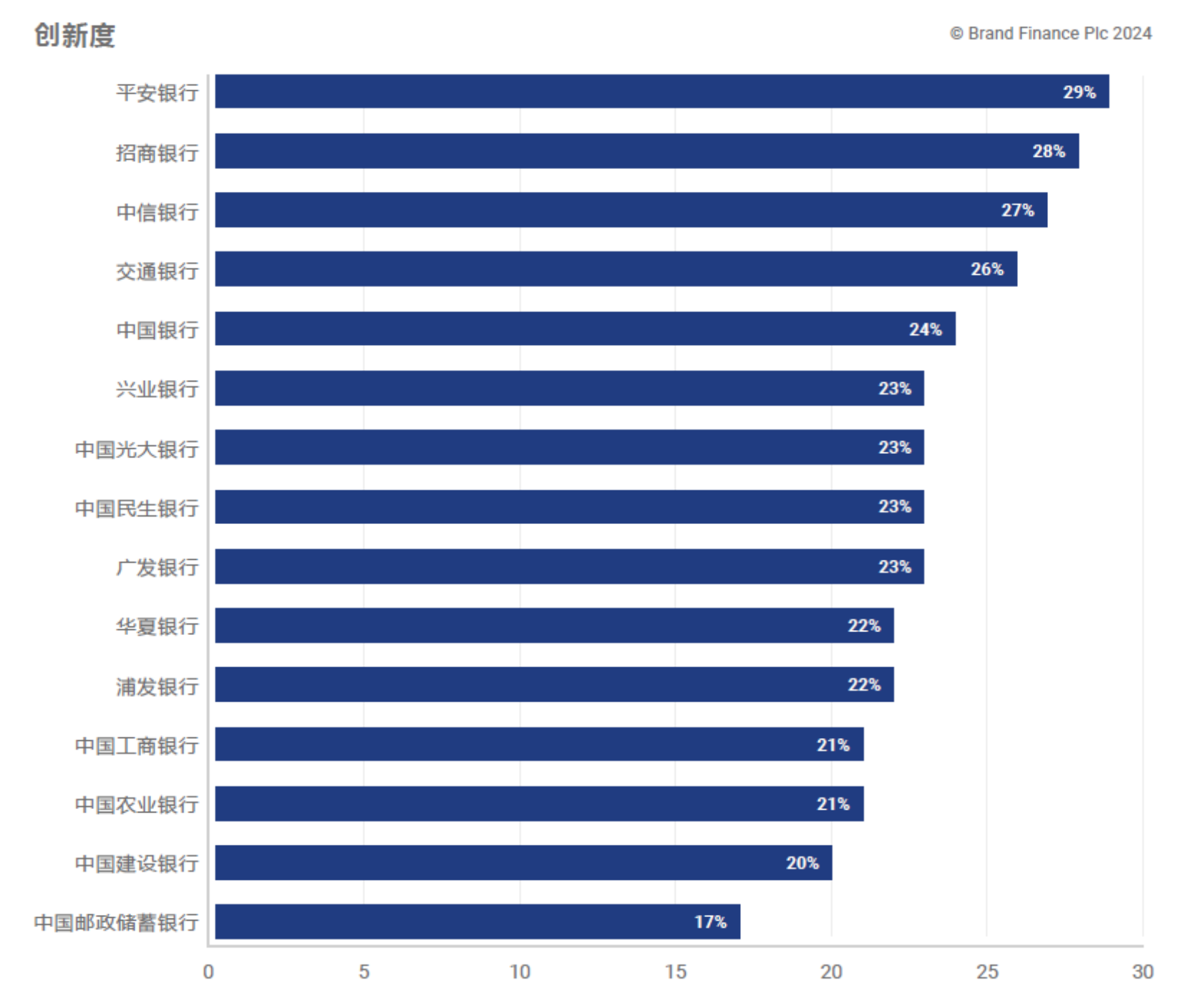 《Brand Finance 2024年中国银行业品牌调研报告》银行创新度排名