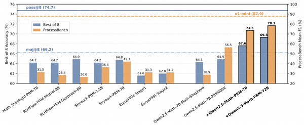 阿里云通义开源最强过程奖励PRM模型  7B尺寸比GPT-4o更能发现推理错误