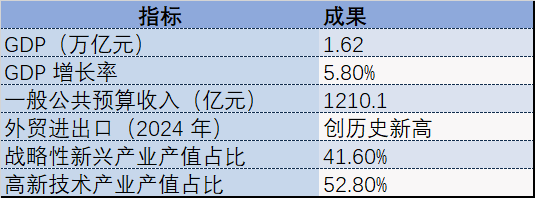无锡2024年经济发展指标