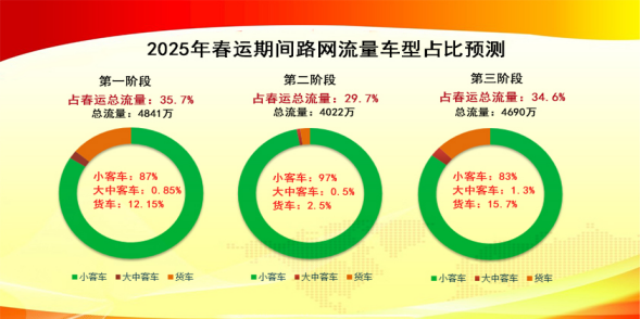 春运高速公路车型分布预测